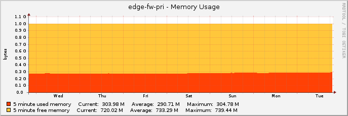 Memory Usage on my Cisco ASA 5505s